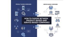 A banner showing a visual split between product-based and service-based companies, with icons like apps and innovation on one side, and client support and teamwork on the other. Text reads: βHow to Choose Between Product-Based and Service-Based Companies